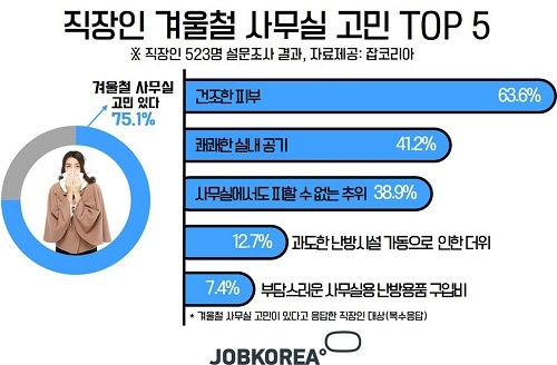 직장인 5명 중 3명 ‘겨울철 사무실 온도 만족스럽지 않다’
