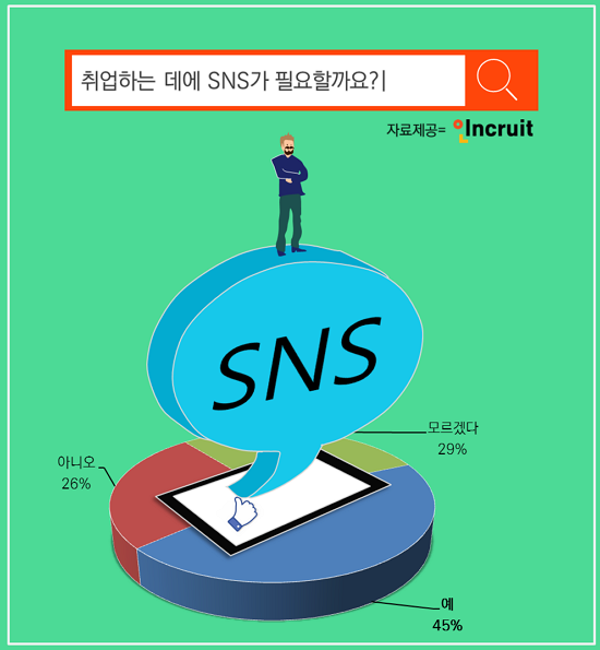 구직자 45%, ‘취업 위해 SNS 필요’.. 일부는 취업 위해 SNS계정 생성하기도