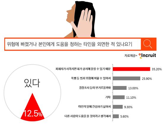 폭행 목격 시 대처법? 10명 중 1명은 ‘외면’…이유는? ‘내가 가해자로 몰릴까 봐’