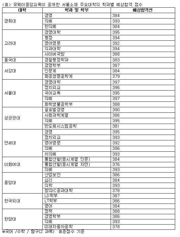 내일 수능 성적표 배부… 내 점수로 지원 가능한 대학(학과)는?