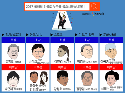 2017 올해의 호감인물 1위 ‘문재인 대통령’… 비호감 인물 1위는?