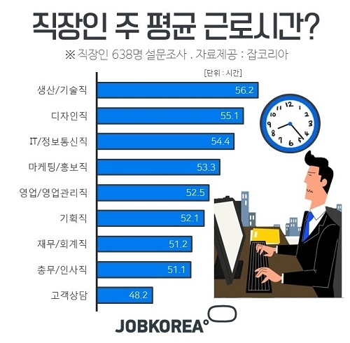 직장인 91.7%, ‘근로시간 단축법’ 찬성… 주당 근로시간 평균 53.2시간에 달해