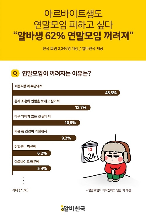 알바생 10명 중 6명 연말 모임 꺼린다… 연말모임 꼴보기 싫은 유형 1위는?