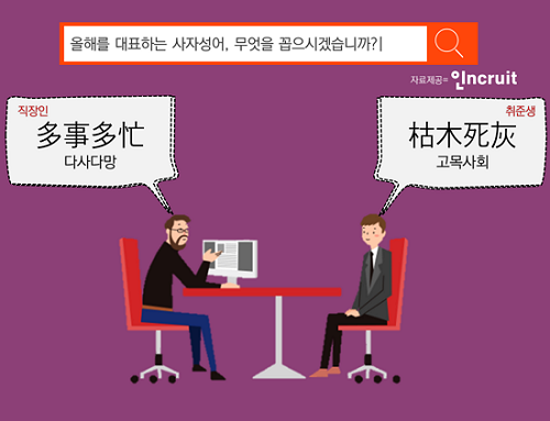 구직자 ‘고목사회’(枯木死灰), 직장인 ‘다사다망’(多事多忙) 올해의 사자성어로 꼽아