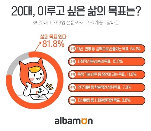 20대, 가장 이루고 싶은 삶의 목표는?