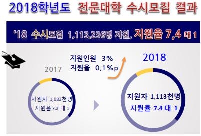2018 전문대 수시 경쟁률 7.4대1… 학령인구 감소에도 지원자 증가
