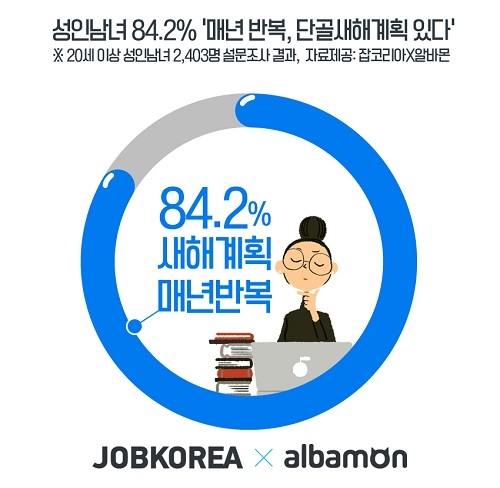 이번 새해 계획도 ‘다이어트’가 대세… 성인남녀들의 새해 계획 요모조모