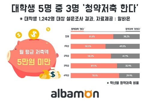 대학생 5명 중 3명 ‘청약저축 한다’… 저축 및 재테크에도 관심높아