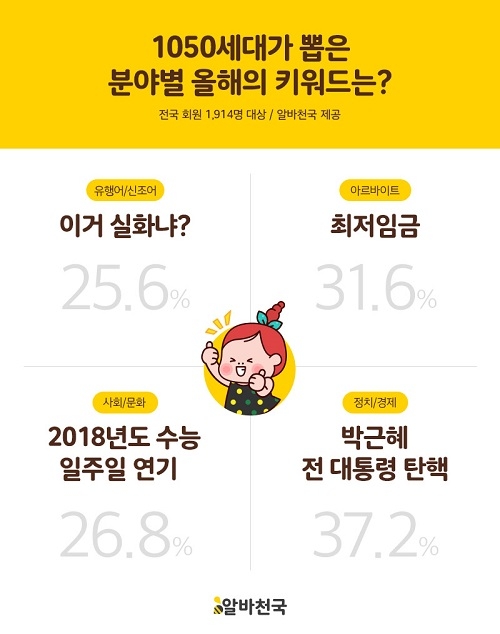 1050세대가 선정한 분야별 올해의 키워드는?