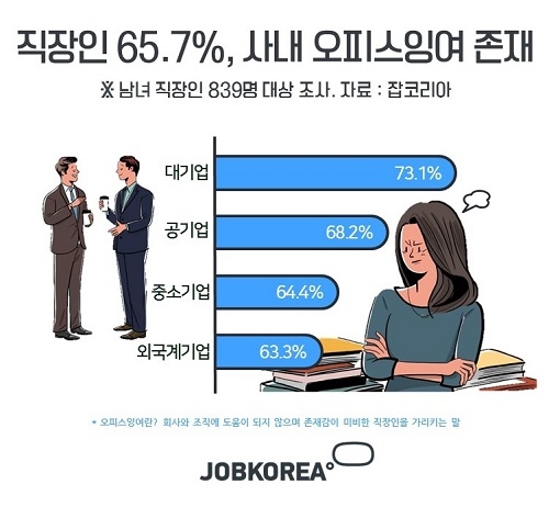 직장인 65.7%, 사내에 ‘오피스 잉여’있다