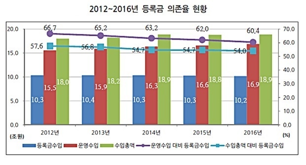 <표 1> 등록금 의존율 현황 /대학교육연구소, 대학알리미 제공