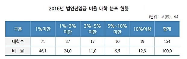 기사 이미지 <표 2> 법인 전입금 현황 /대학교육연구소, 대학알리미 제공