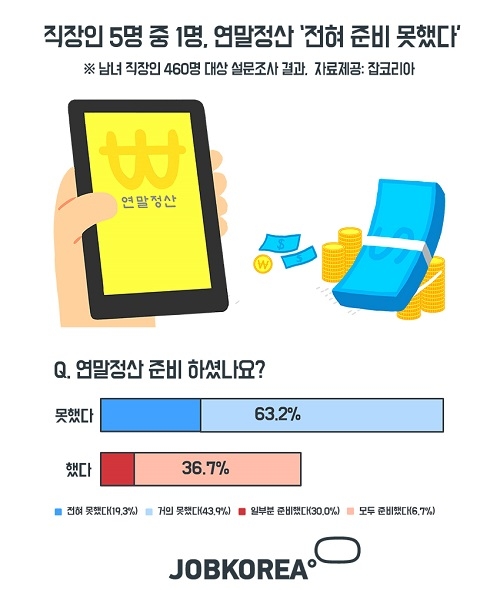 직장인 5명 중 1명, 연말정산 ‘전혀 준비 못했다’