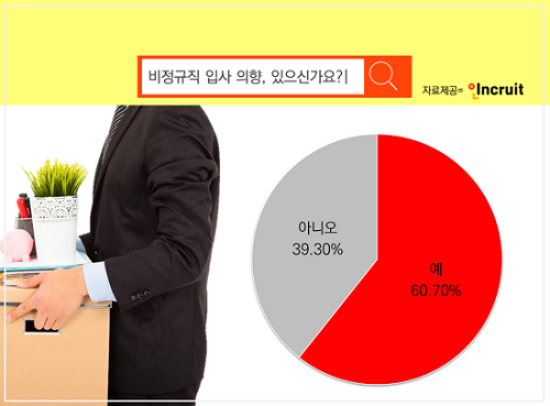 구직자 10명 중 6명, 비정규직 취업 희망해