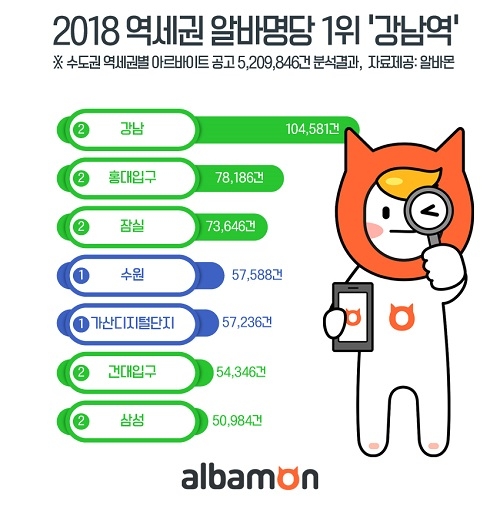 올해의 역세권 알바명당 1위 ‘강남역’… 수도권보다 일자리 12배 많아