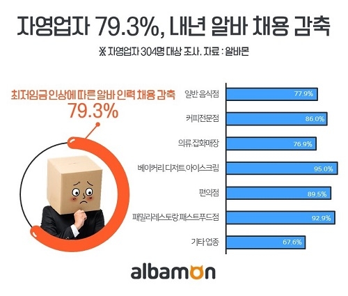 자영업자 79.3%, 최저임금 인상에 따른 알바 인력 줄일 것