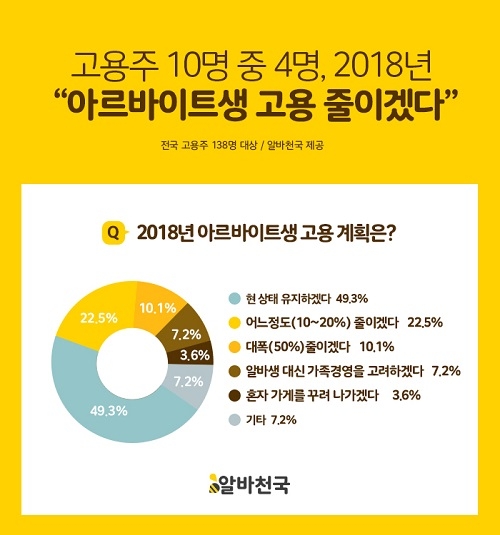 고용주 10명 중 4명, ‘내년 아르바이트생 고용 줄인다’… 취업만큼 힘들어진 알바
