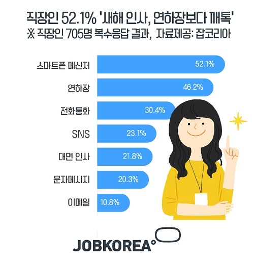 새해인사는 스마트폰 메신저가 대세… 피해야할 메신저 비호감 새해인사법은?