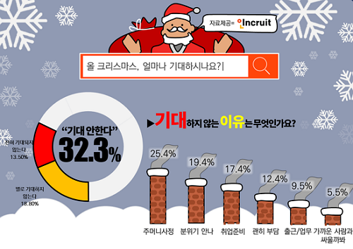 이번 크리스마스 평균 예상 지출 22만 8900원… ‘외식’ 크리스마스 계획 1위