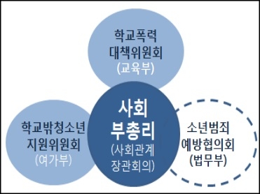 범정부 학교 안팎 청소년 폭력 예방‧지원 체계 /교육부 제공