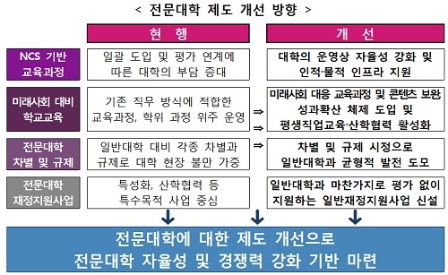 전문대학 자율성ㆍ경쟁력 강화한다…제도 개선 추진