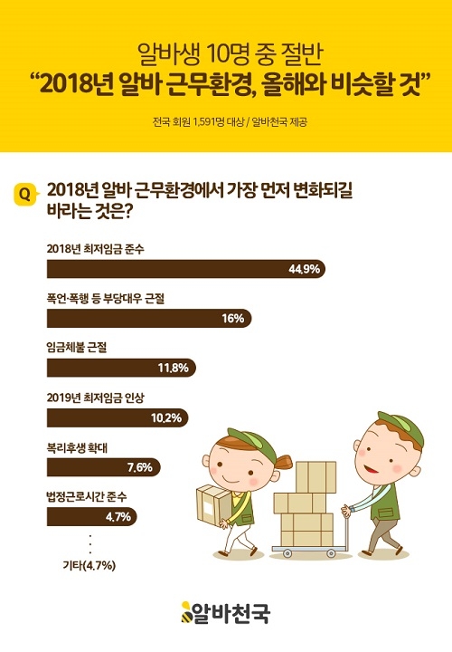 2017년 아르바이트 근무환경 점수 ‘66.2점’