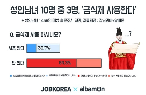 성인남녀 10명 중 3명, ‘급식체 사용한다’