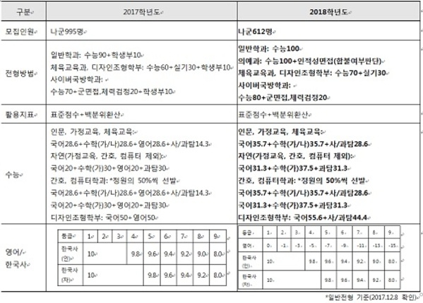 고려대 정시, 영어 2등급이어도 지원 가능할 듯
