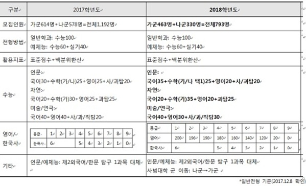 동국대 정시, 모집인원 감소로 경쟁 치열할 듯