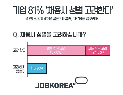 잡코리아 조사, 기업 5곳 중 4곳 “채용 시 성별 고려한다”