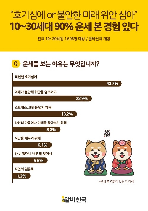 10-30세대, 호기심 또는 불안한 미래 위안 얻고자 운세 봐