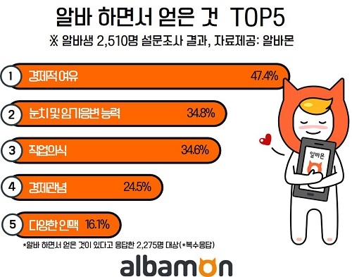 알바생이 꼽은 알바로 얻은 것 1위 ‘경제적 여유’··· 잃은 것은?
