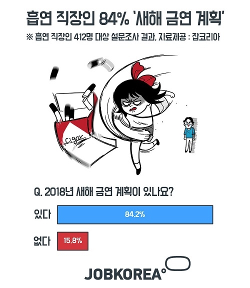 잡코리아, 흡연 직장인 84% ‘새해 금연 계획’