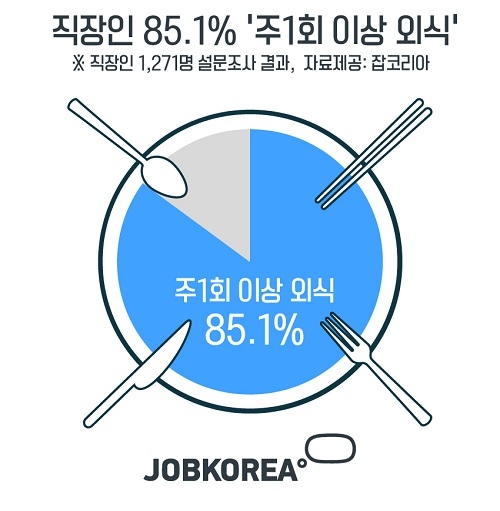 잡코리아, 직장인 85% “주 1회 이상 외식하는 외식인류”