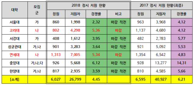 서울 주요 7개 대학 정시 경쟁률 종합해 보니… 막판 경쟁률 급상승학과 속출