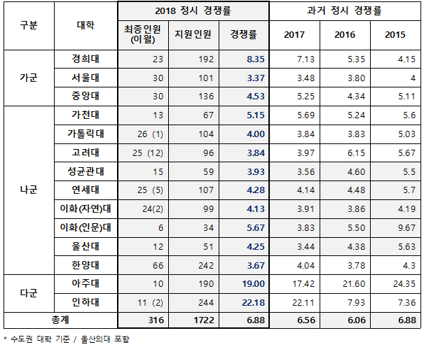 [2018 의대 정시경쟁률] 수도권 의대 6.88 대 1로 마감, 인하대 최고 ‘22.18대 1’