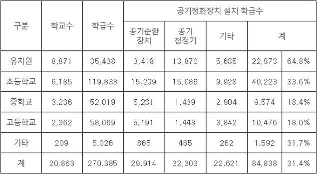 전국 유·초·중·고교 교실 10곳 중 7곳 공기정화장치 없어