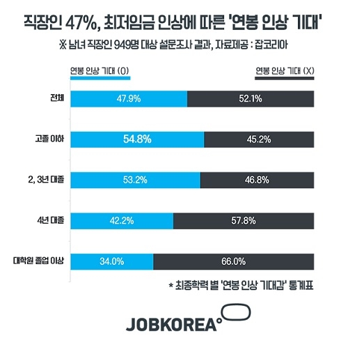 직장인 47%, 2018 최저임금 인상에 따른 ‘연봉 인상 기대’
