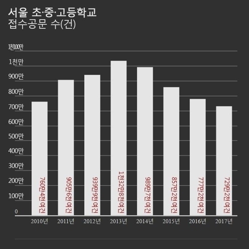 필요없는 학교 공문 얼마나 많길래…서울 3년새 26% 감축