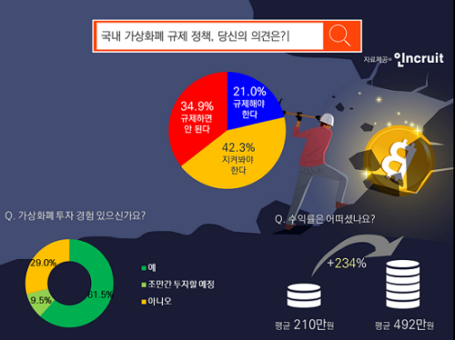 가상화폐 평균수익률 234%… 가상화폐 규제엔 “반대”가 앞서