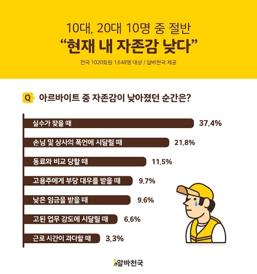 10대, 20대 10명 중 절반, “현재 내 자존감 낮다”
