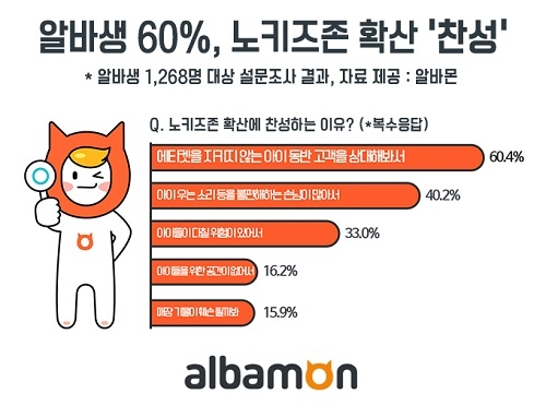 알바생 60%, 노키즈존 확산 ‘찬성’… 반대는 17%뿐