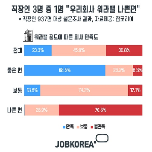 잡코리아, 직장인 3명 중 1명 “우리 회사 워라밸 나쁜 편”