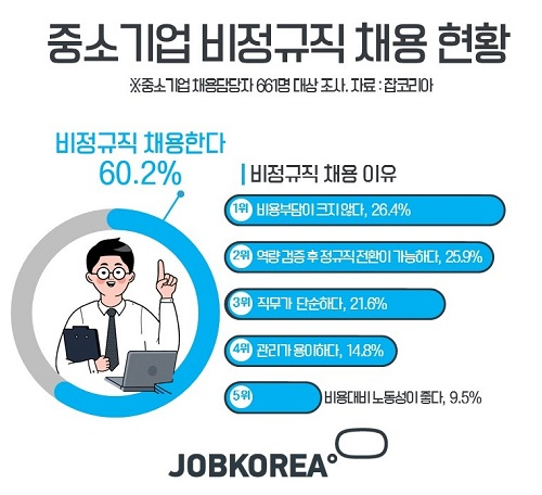 중소기업 60.2% 올해 비정규직 채용한다