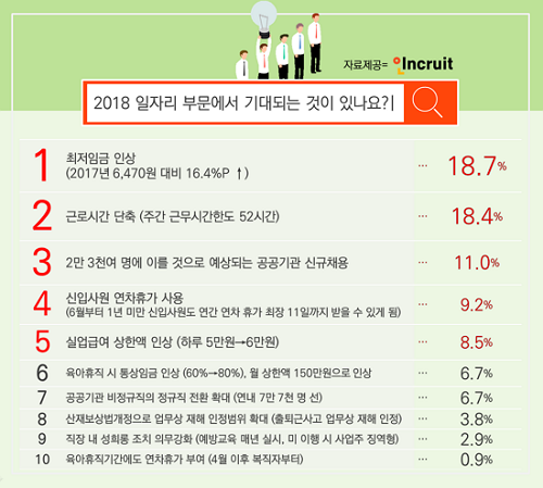 2018 일자리부문 가장 기대되는 항목 2위에 ‘근로시간 단축’, 1위는?