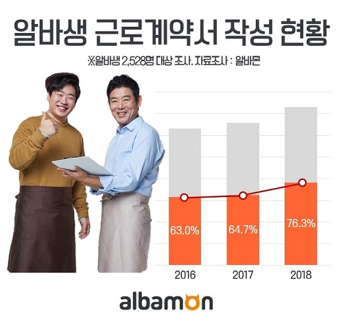 알바몬 조사, 근로계약서 작성 알바생 증가