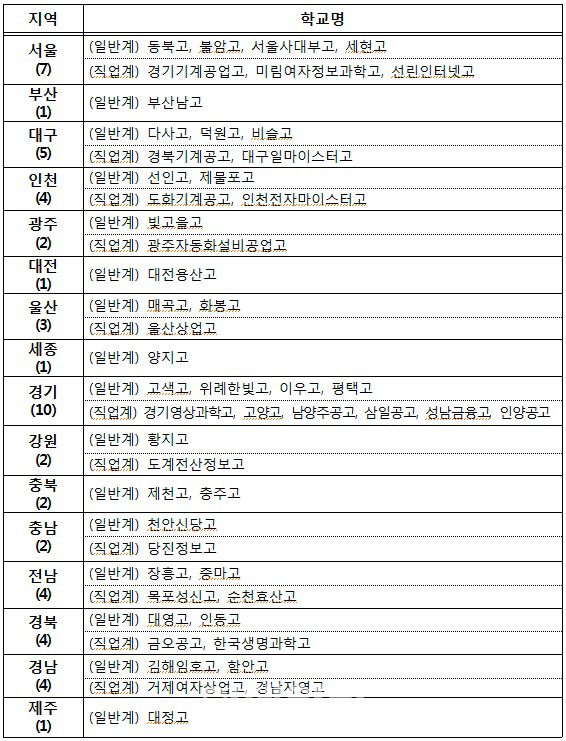고교학점제 연구학교(자료: 교육부)