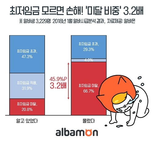 알바몬 조사, 알바생 22.2% ‘최저임금 미적용’