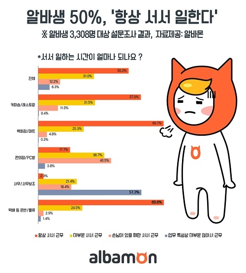 알바몬 조사, 알바생 50% ‘항상 서서 일한다’