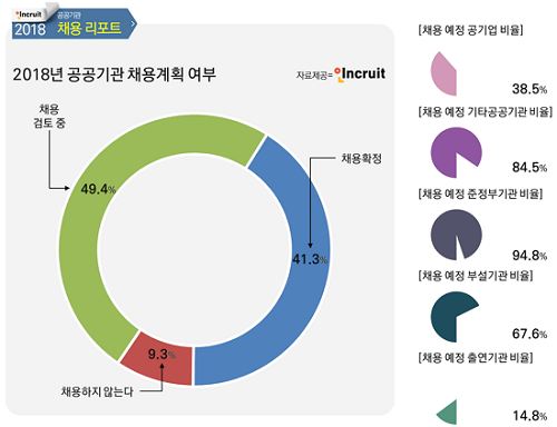 “올해 신규채용 계획 있다” 41.3%‧‧‧ 476개 기관서 2만6000여명 달할 것